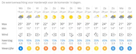 het weer 14 dagen waregem|Weer per dag in Waregem, West